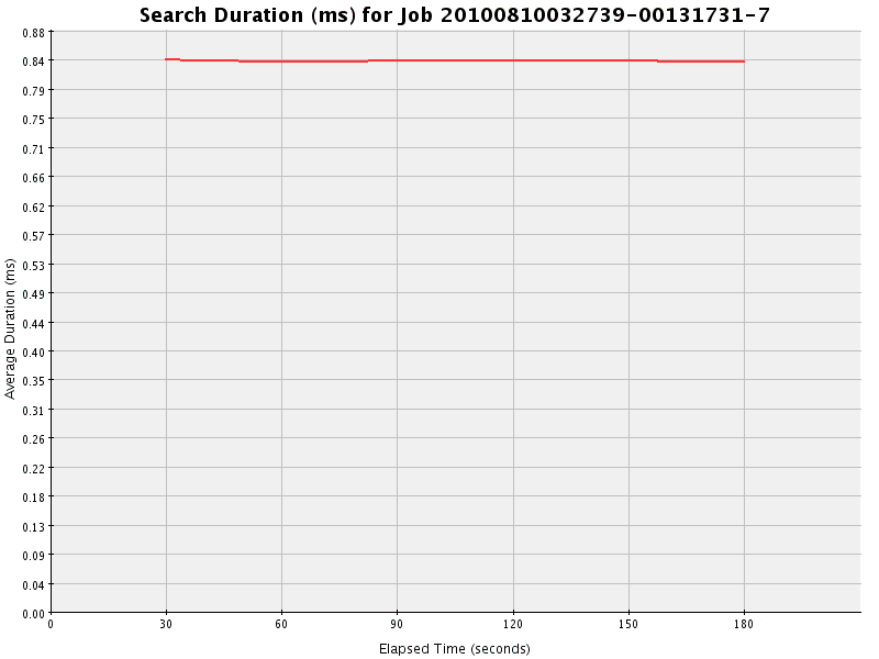 Graph of Results for Search Duration (ms)