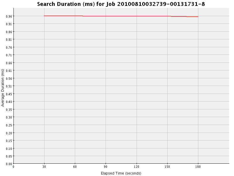 Graph of Results for Search Duration (ms)