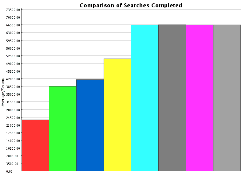 Comparison of Results for Searches Completed