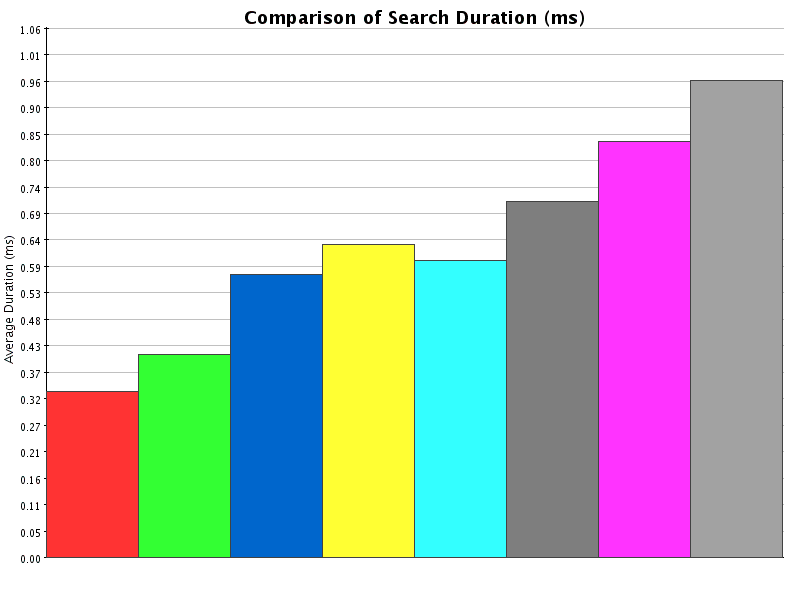 Comparison of Results for Search Duration (ms)