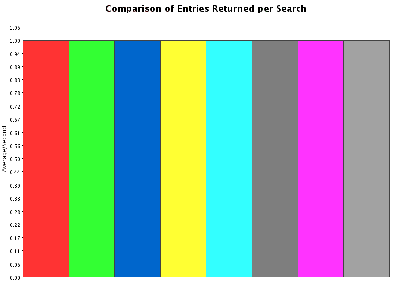 Comparison of Results for Entries Returned per Search