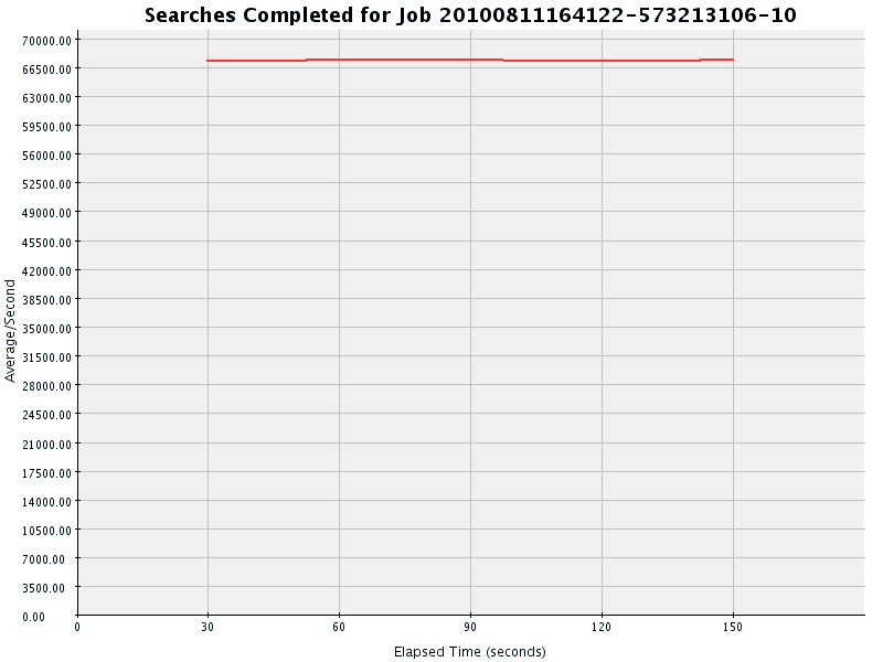 Graph of Results for Searches Completed