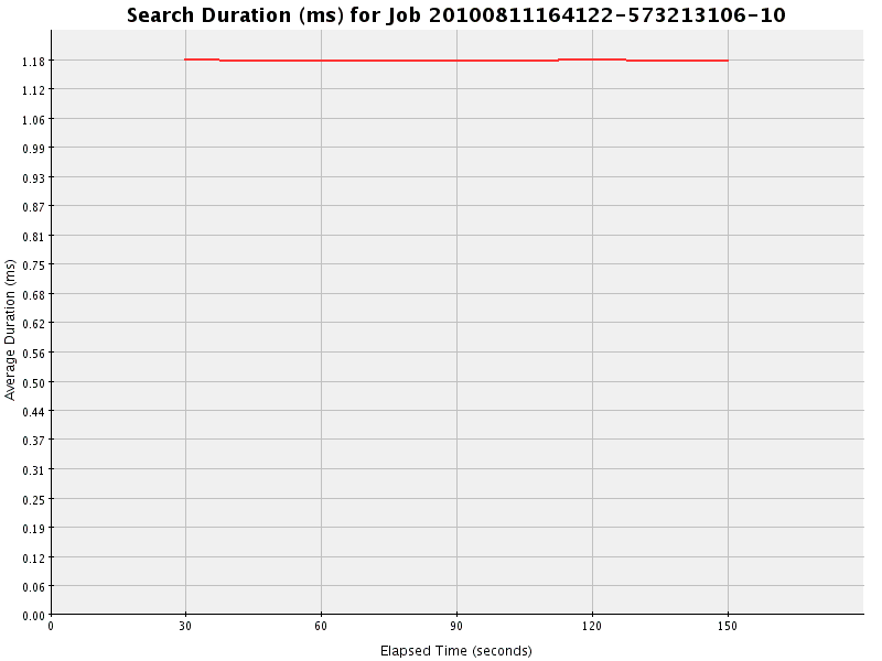 Graph of Results for Search Duration (ms)