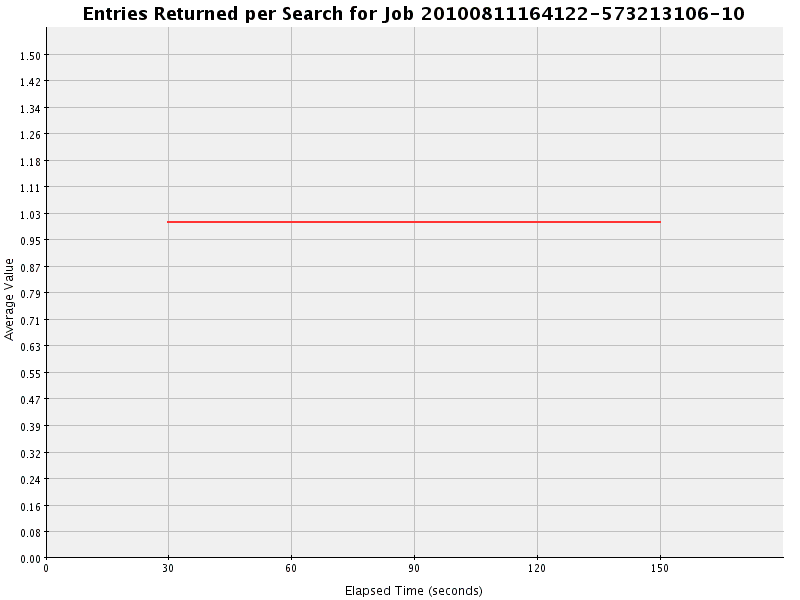 Graph of Results for Entries Returned per Search