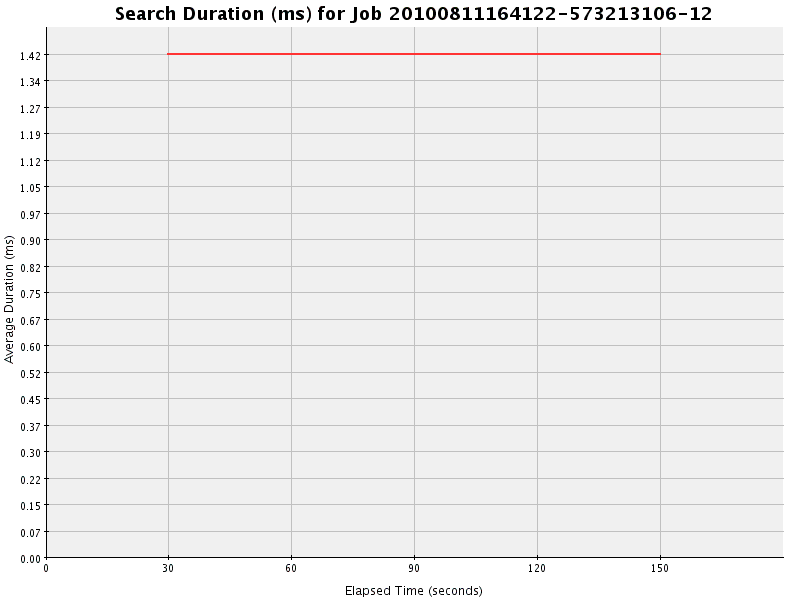 Graph of Results for Search Duration (ms)