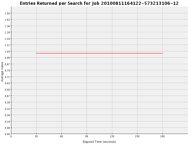 Graph of Results for Entries Returned per Search
