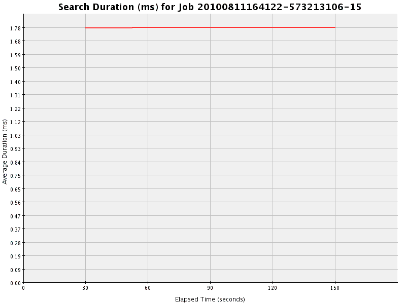 Graph of Results for Search Duration (ms)