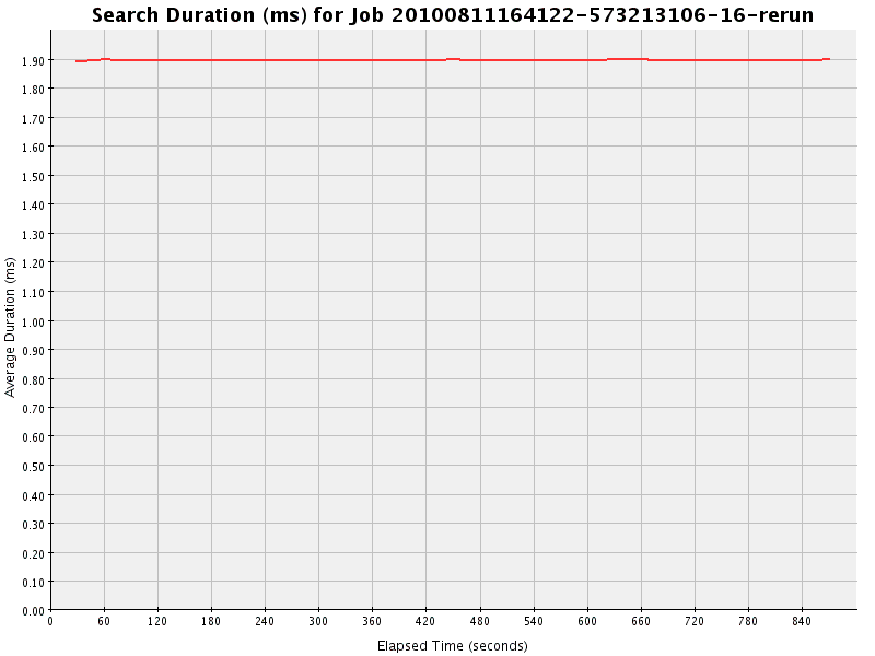 Graph of Results for Search Duration (ms)