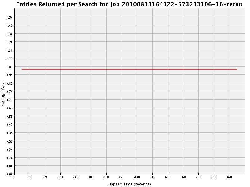 Graph of Results for Entries Returned per Search