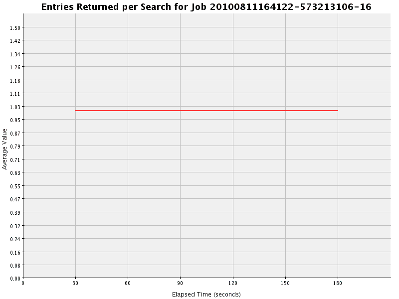 Graph of Results for Entries Returned per Search