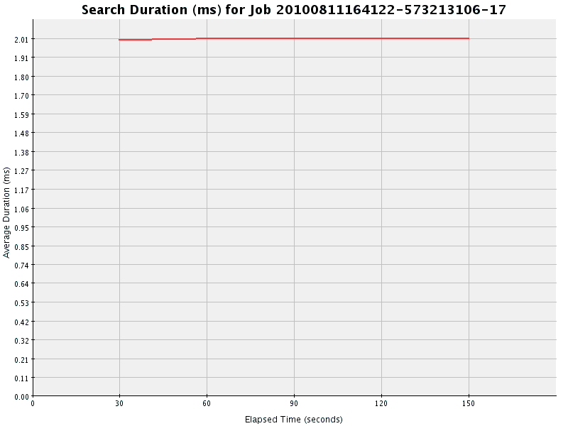 Graph of Results for Search Duration (ms)