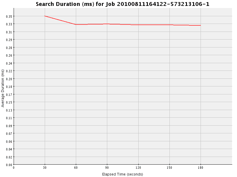 Graph of Results for Search Duration (ms)
