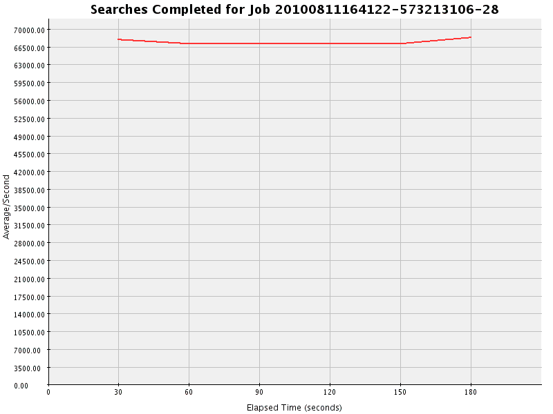 Graph of Results for Searches Completed