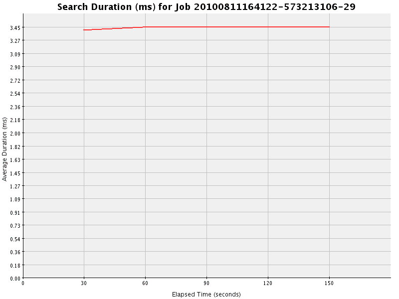 Graph of Results for Search Duration (ms)