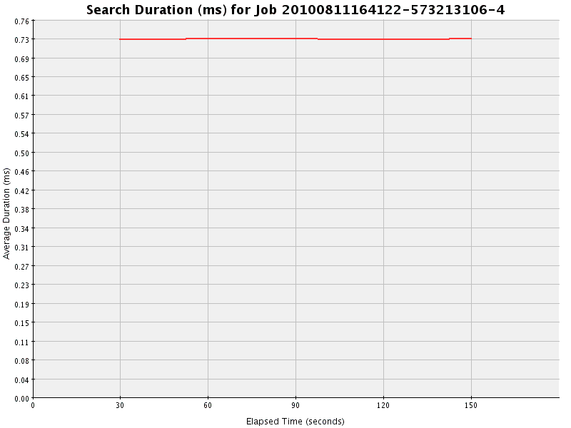 Graph of Results for Search Duration (ms)