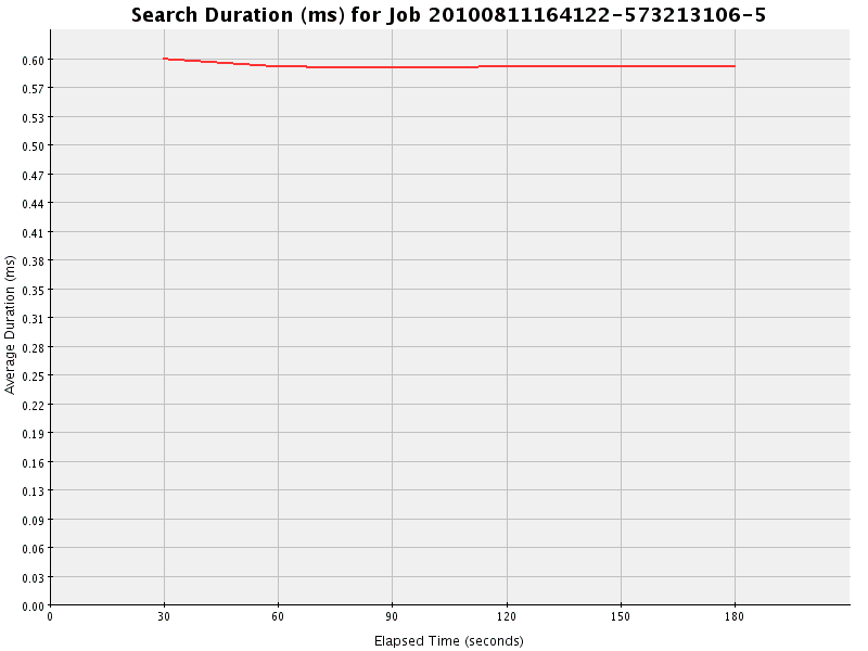 Graph of Results for Search Duration (ms)