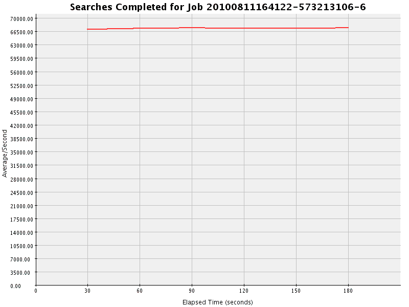Graph of Results for Searches Completed