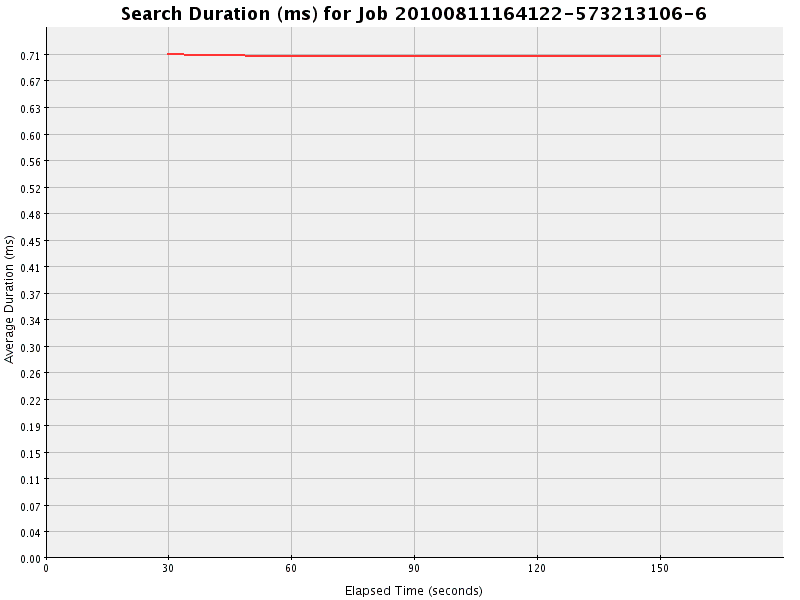Graph of Results for Search Duration (ms)