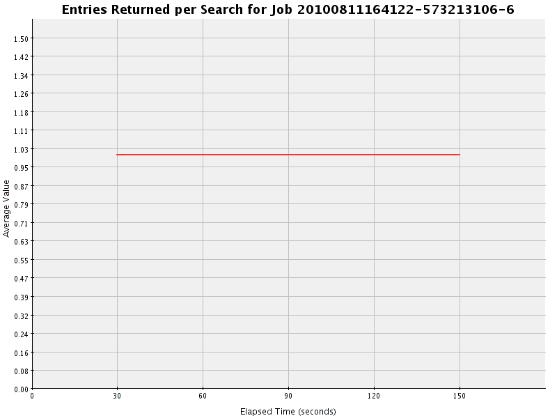 Graph of Results for Entries Returned per Search