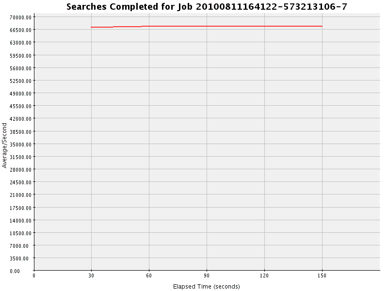 Graph of Results for Searches Completed