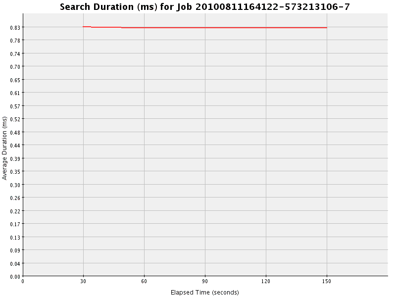 Graph of Results for Search Duration (ms)