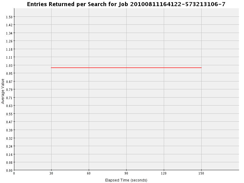 Graph of Results for Entries Returned per Search