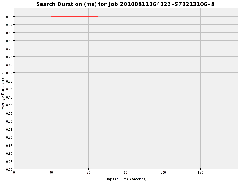 Graph of Results for Search Duration (ms)