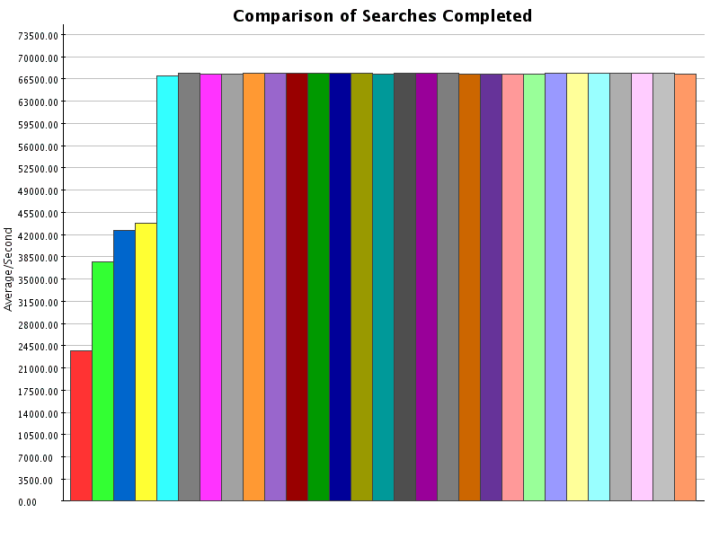 Comparison of Results for Searches Completed