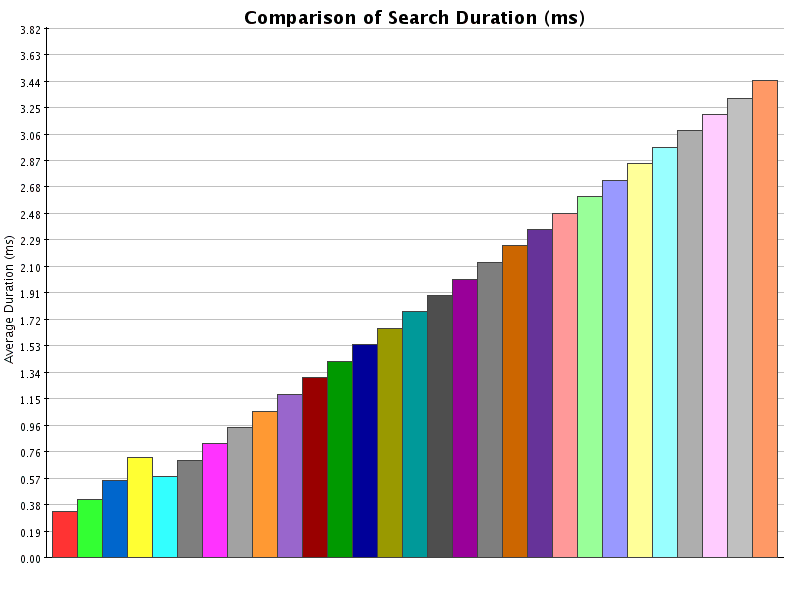 Comparison of Results for Search Duration (ms)