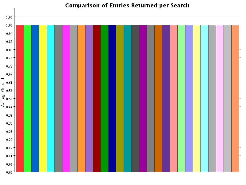 Comparison of Results for Entries Returned per Search