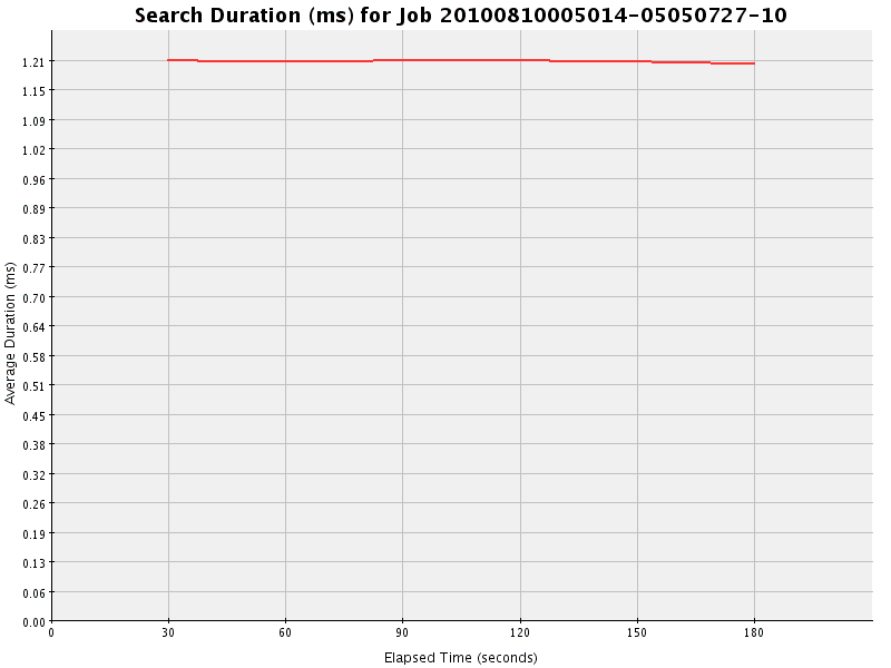 Graph of Results for Search Duration (ms)