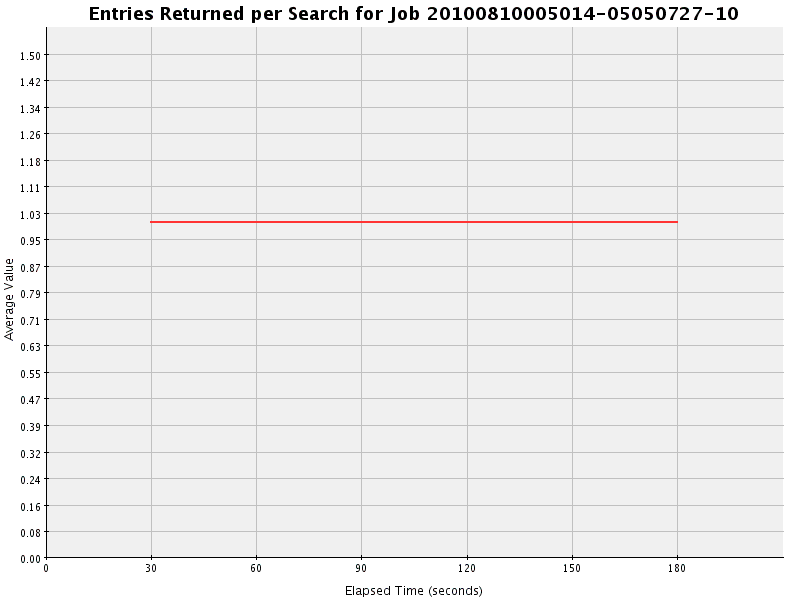 Graph of Results for Entries Returned per Search