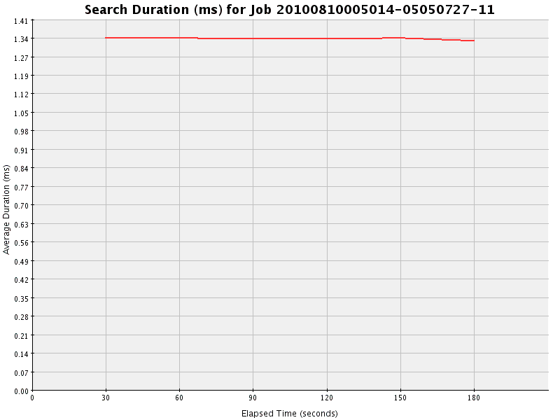 Graph of Results for Search Duration (ms)