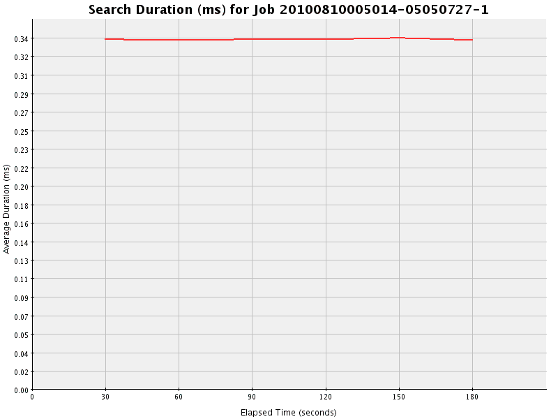 Graph of Results for Search Duration (ms)