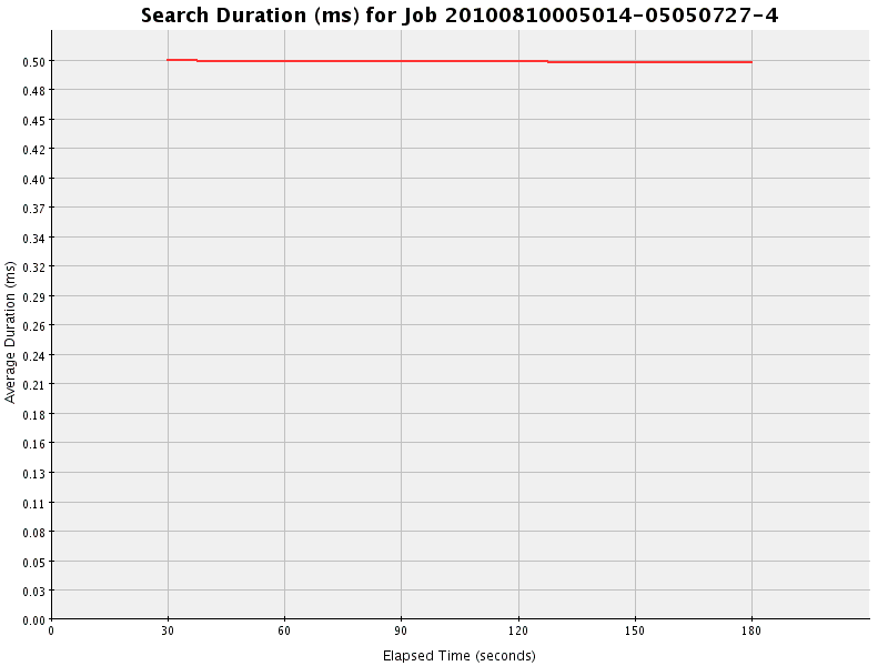 Graph of Results for Search Duration (ms)