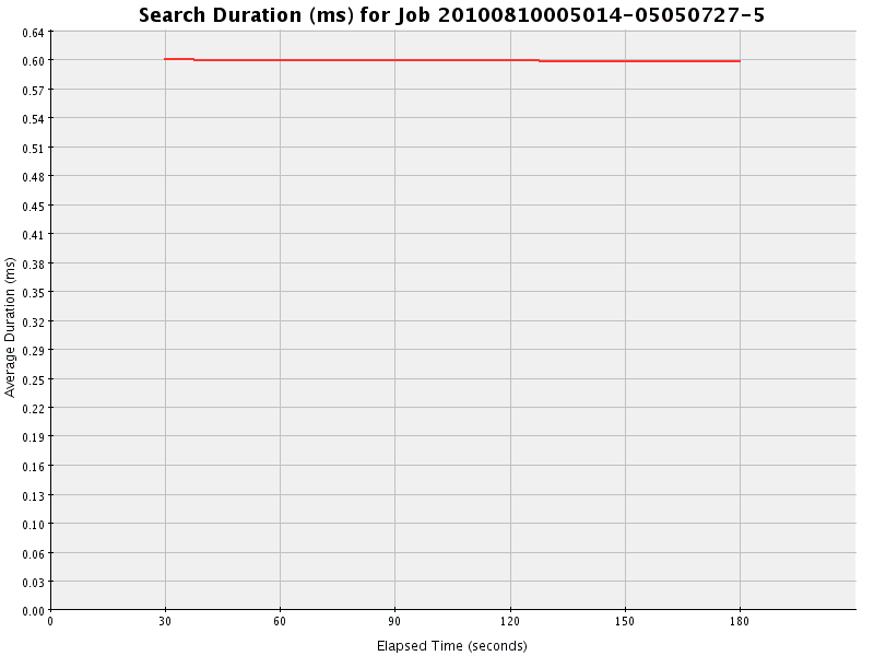 Graph of Results for Search Duration (ms)