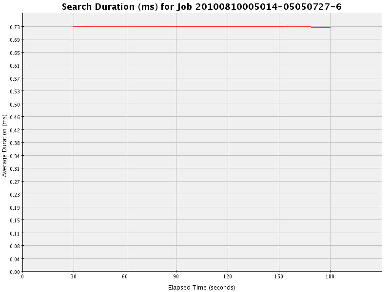 Graph of Results for Search Duration (ms)