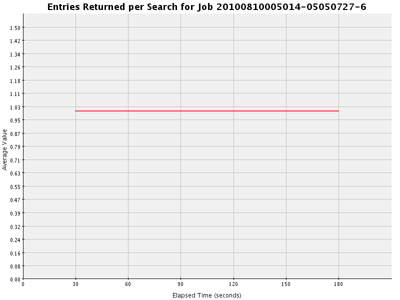 Graph of Results for Entries Returned per Search