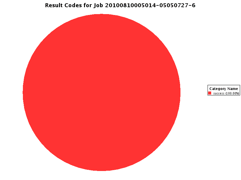 Graph of Results for Result Codes