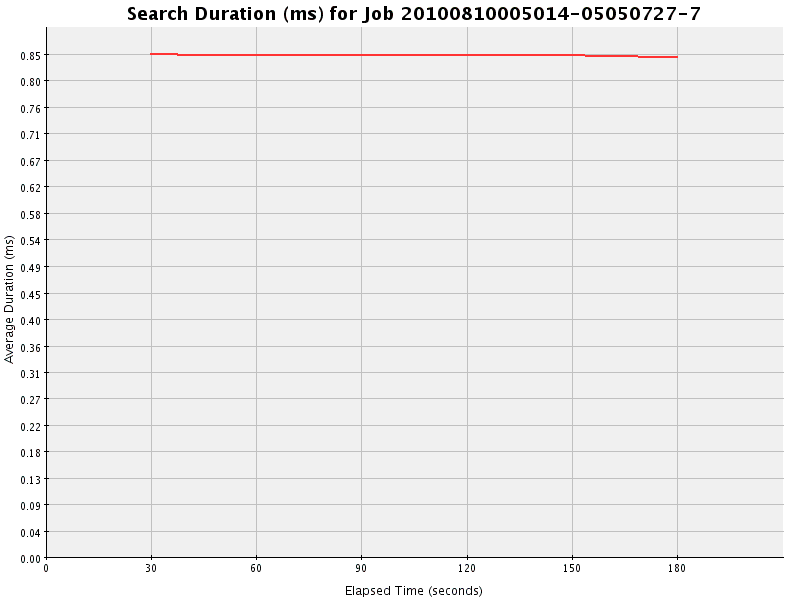 Graph of Results for Search Duration (ms)