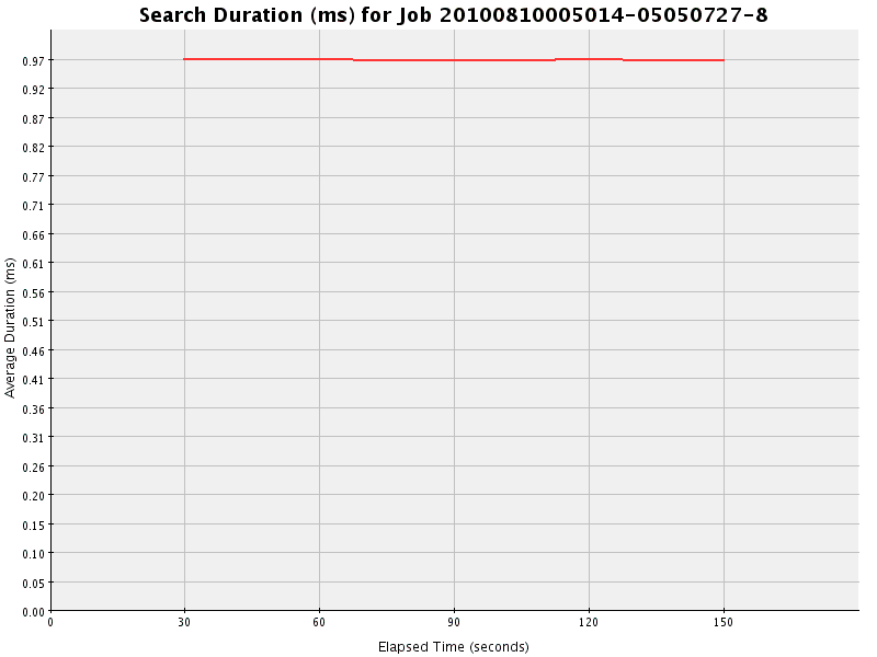 Graph of Results for Search Duration (ms)
