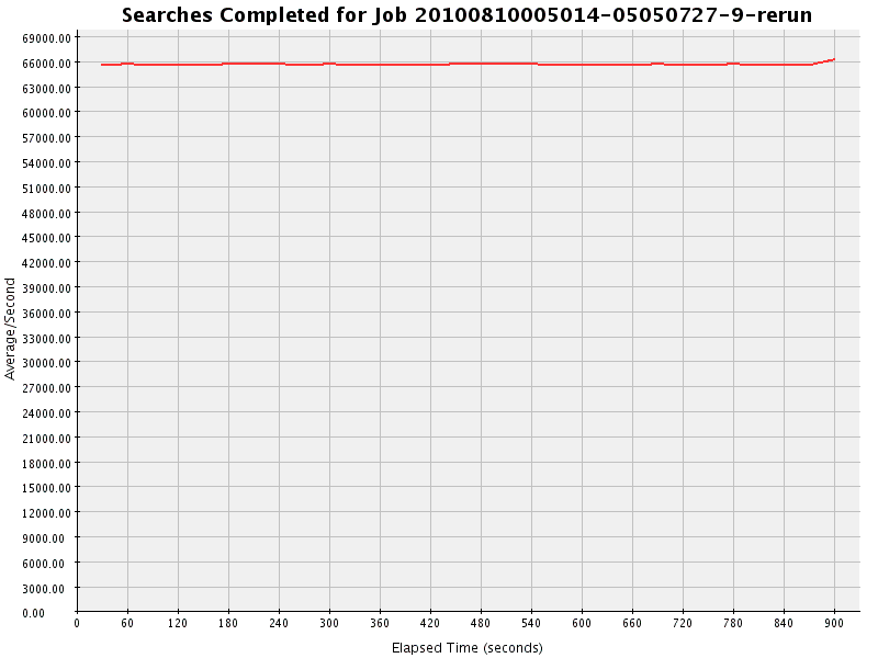 Graph of Results for Searches Completed