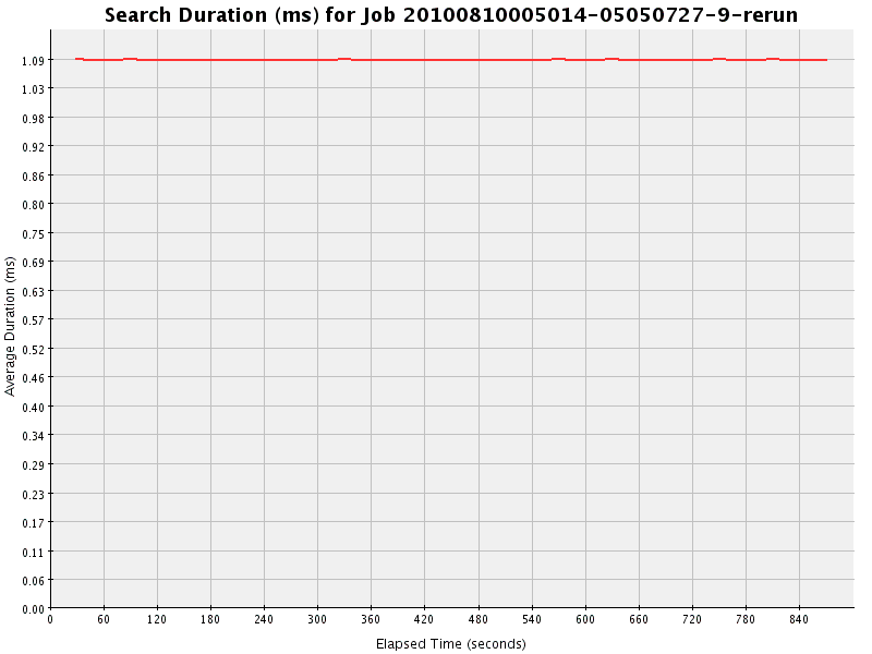 Graph of Results for Search Duration (ms)