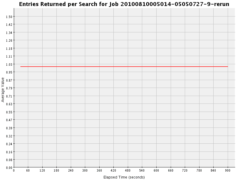 Graph of Results for Entries Returned per Search