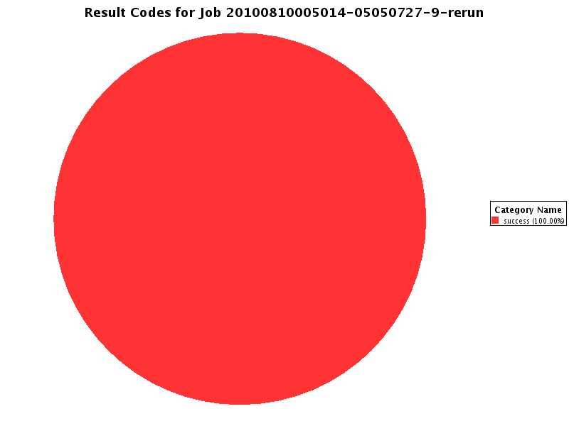 Graph of Results for Result Codes