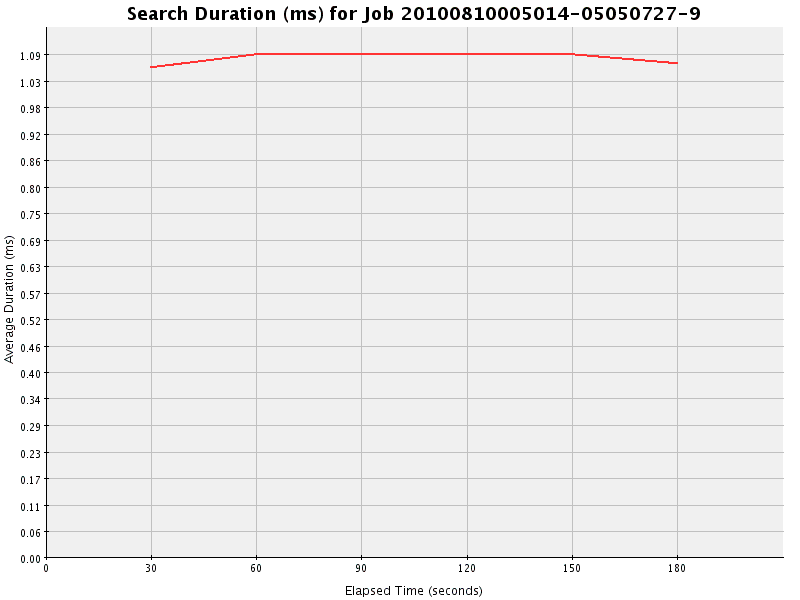 Graph of Results for Search Duration (ms)