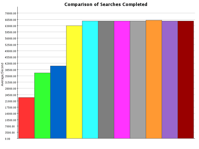Comparison of Results for Searches Completed