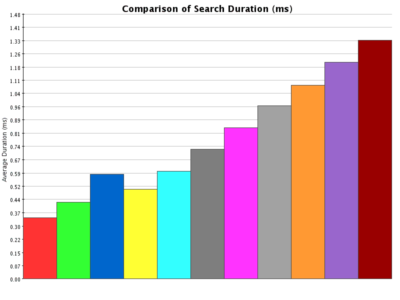 Comparison of Results for Search Duration (ms)
