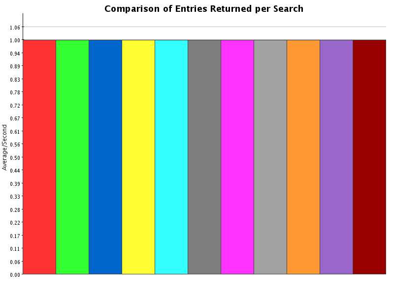 Comparison of Results for Entries Returned per Search