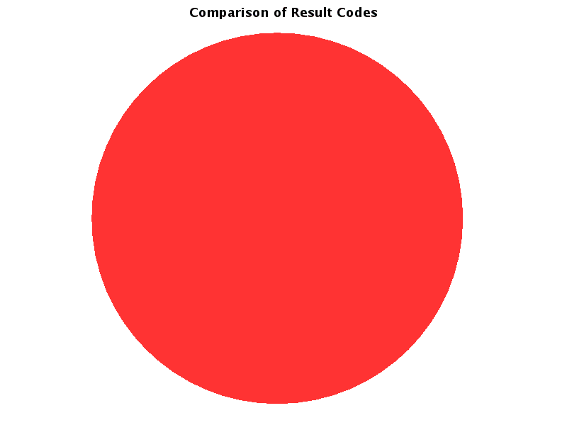 Comparison of Results for Result Codes